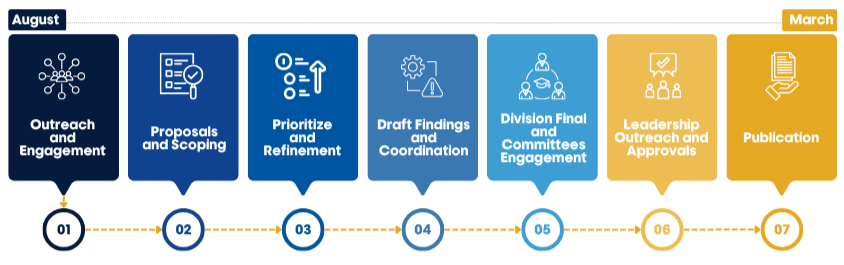 Capital plan timeline