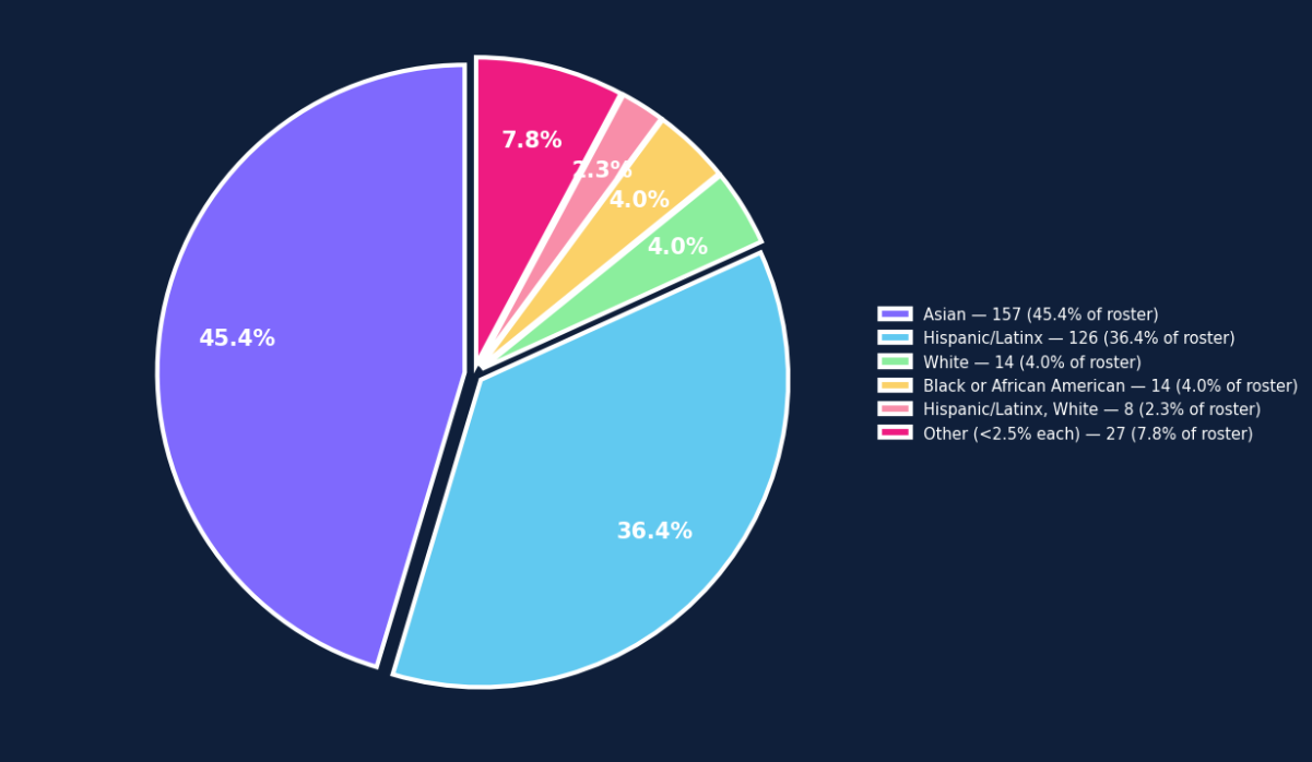 Spring 2026 ethnicity